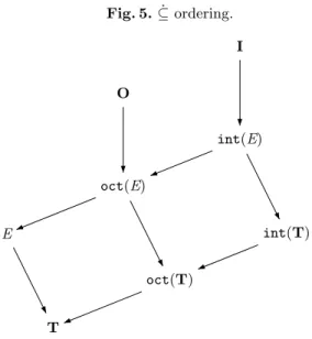 Fig. 5. ⊆ ˙ ordering. O I E oct(E) int(E) T oct(T) int(T)