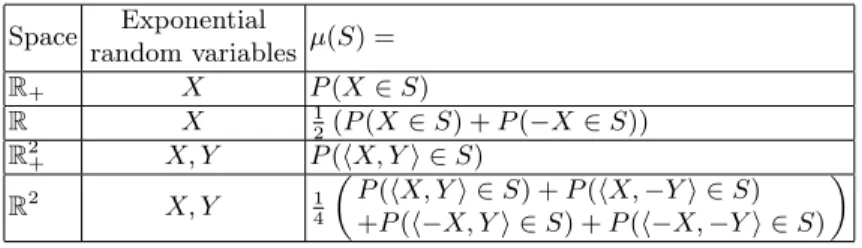 Table 1. Examples of generic exponential measures.
