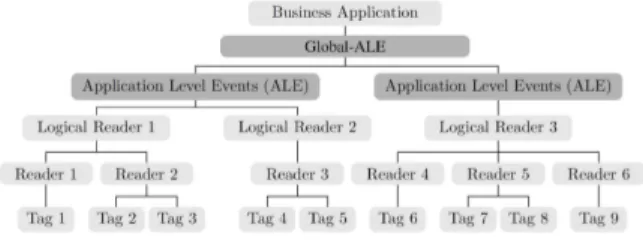 Figure 7: Global ALE Architecture