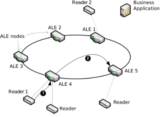 Figure 12: Recording a new reader in distributed ALE system