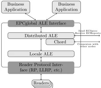 Figure 16: Software architecture of a distributed ALE