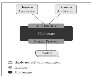 Figure 2: RFID middleware
