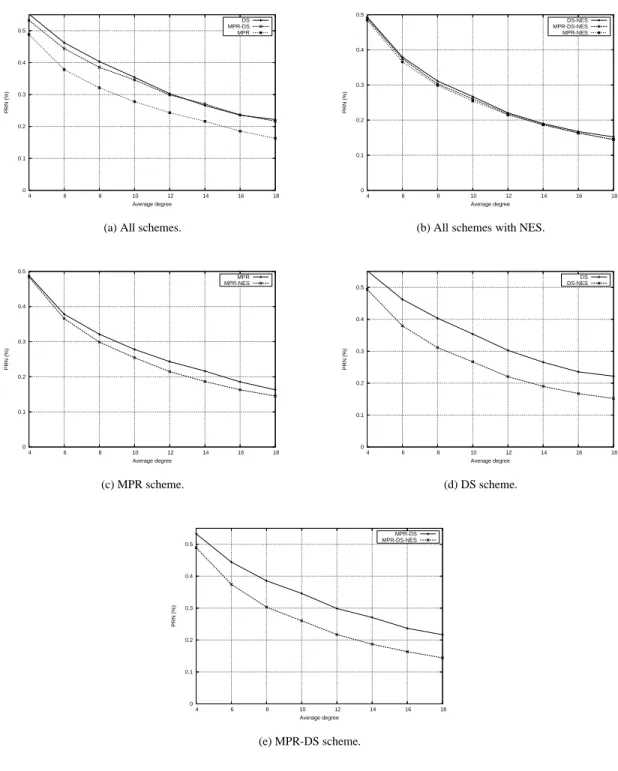 Figure 3: PRN versus average degree.