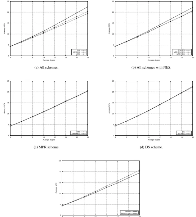 Figure 4: NFN versus average degree.