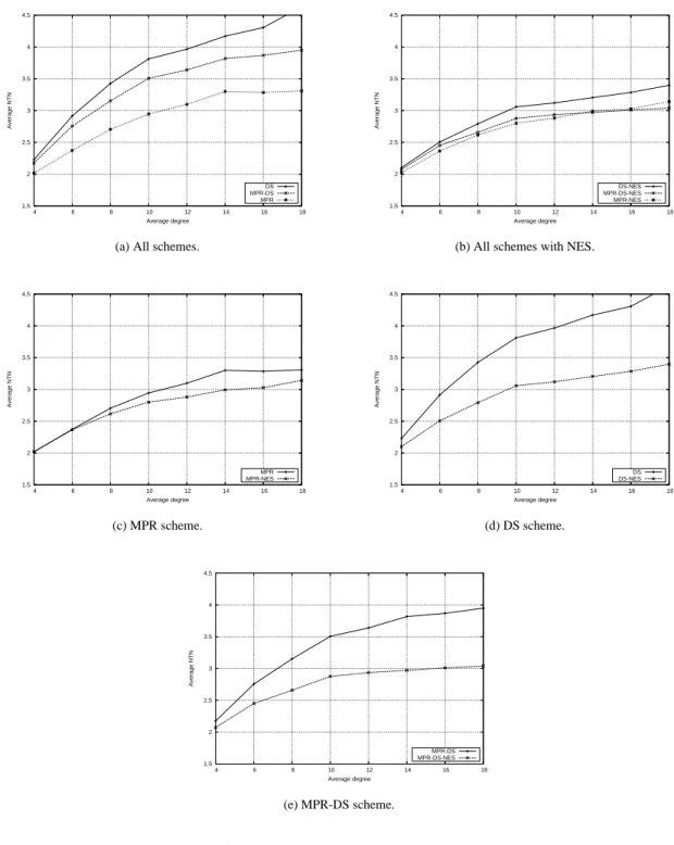 Figure 5: NTN versus average degree.