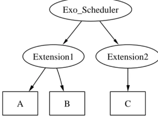 Figure 2: A simple hierarchical scheduling architecture.