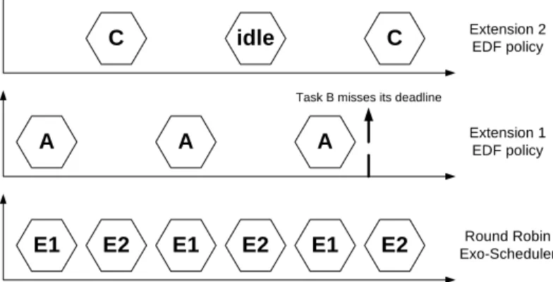 Figure 3 illustrates the main problem of blind scheduling. Considering two extensions E1 and E2, each one is granted access to the processor alternatively since we use a round-robin policy for the root scheduler