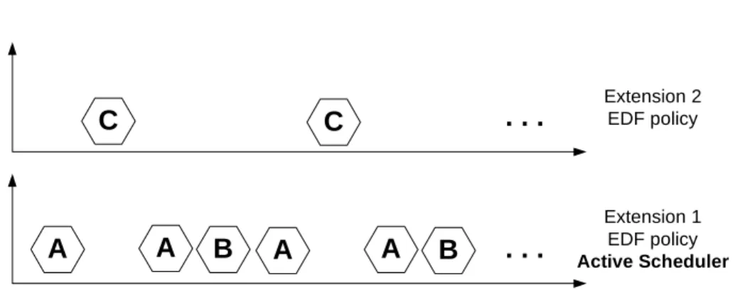 Figure 5: A successful scheduling plan with collaborative scheduling.