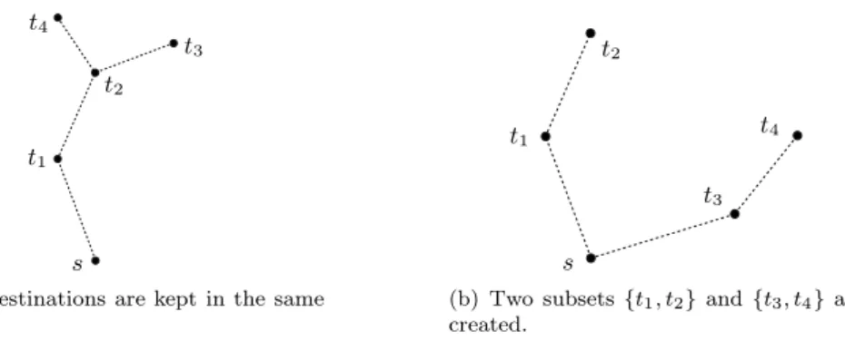 Figure 3: The message splitting strategy used by MSTEAM: ∆(s, t 1 , t 2 , t 3 , t 4 ) is used to split the message at node s.