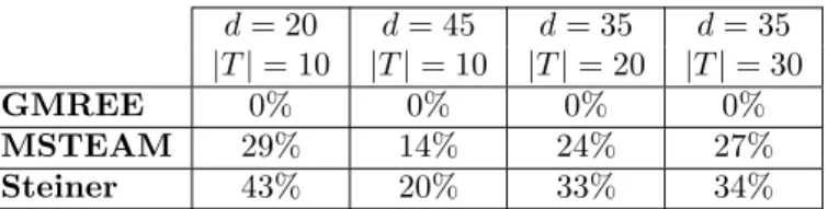 Table 1: Summary of performance evaluation.