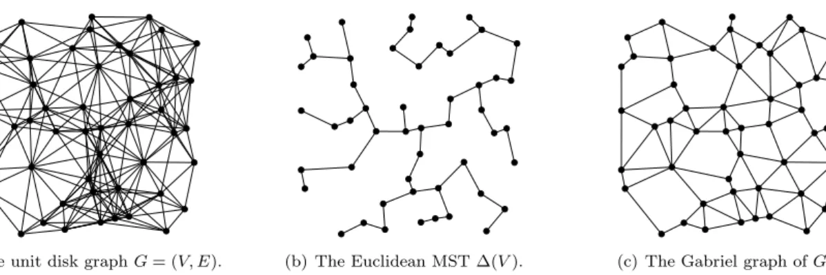 Figure 2: A unit disk graph G = (V, E) and two subgraphs.