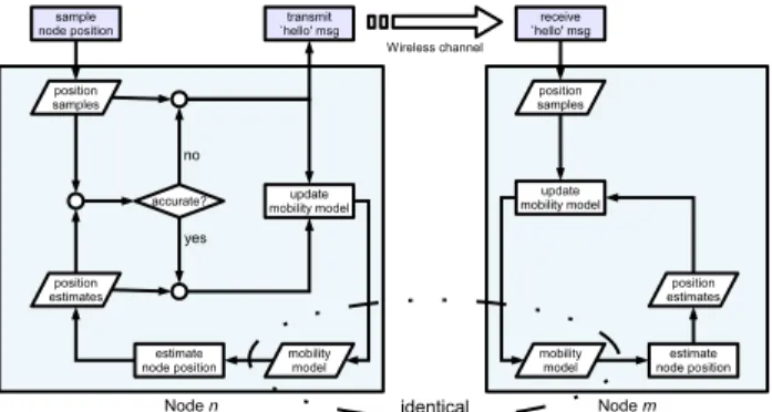 Figure 1: Flow chart of ARH execution. Node n transmits ‘hello’ message according to the accuracy of its location estimates produced by an AR-based mobility model