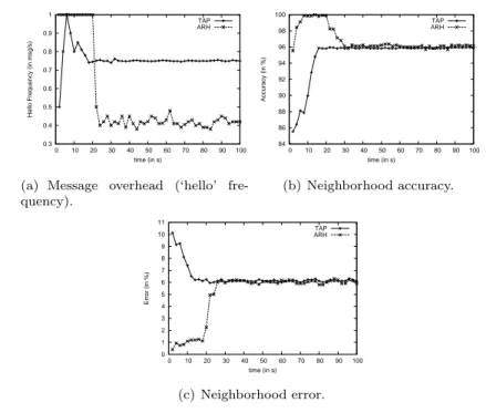 Figure 4: Performance in relation with time.