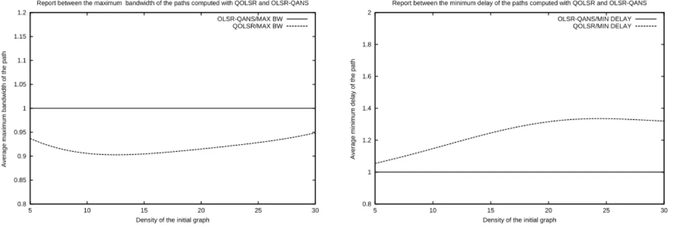 Fig. 5 compares the number of nodes selected for broadcasting network information. Our protocol uses MPR sets for broadcasting, while QOLSR uses the same set of nodes as the one for QoS paths
