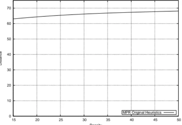 Figure 4: Average distance between a node and its relays.