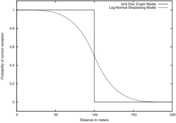 Figure 1: UDG and LNS models, for R = 100.