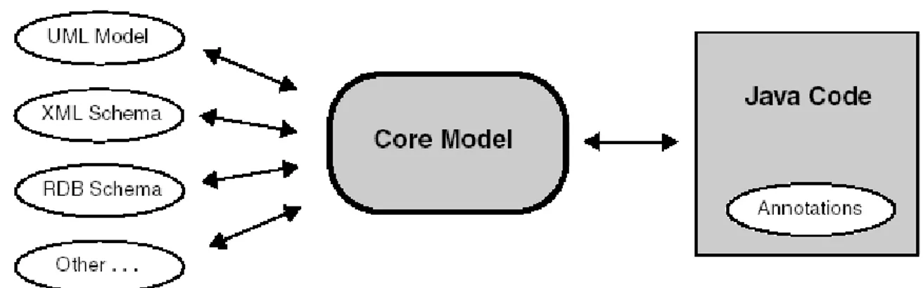 Illustration 1 - Organisation générale de EMF ([BUDINSKY et al. 2004])