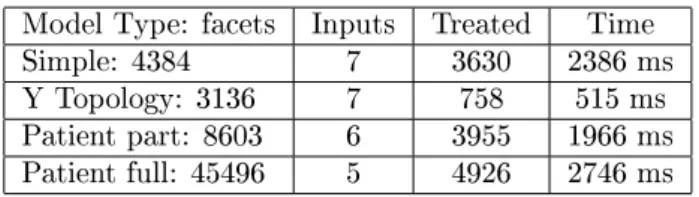 Table 1: Measured performance on several test cases (full propagation) with the same number of inputs