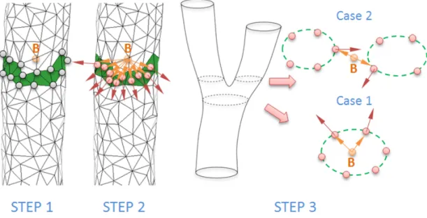 Figure 5: Stop criterion: between two steps of the propagation, and according to the scalar dened in each point of current ring the algorithm can found two cases: the ring's average center is in the ring (below right) and average center is out (upper right