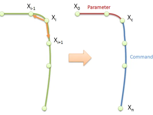 Figure 6: After recognition of the user's input (on the left) as a walking stick stroke, the algorithm determines which parts are respectively the command and the parameter (on the right)