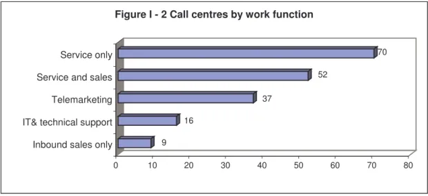 Figure I - 2 Call centres by work function