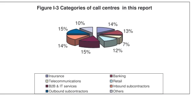 Figure I-3 Categories of call centres  in this report 13% 7% 15% 12%14%15%10%14% Insurance Banking Telecommunications Retail