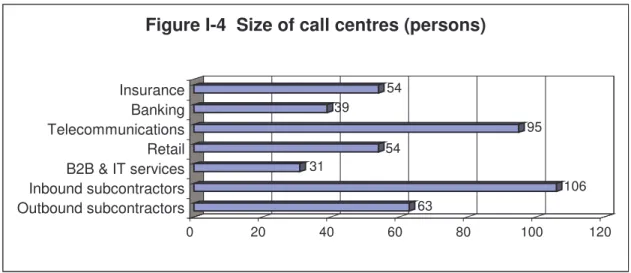 Figure I-4  Size of call centres (persons)