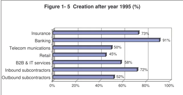 Figure 1- 5  Creation after year 1995 (%)