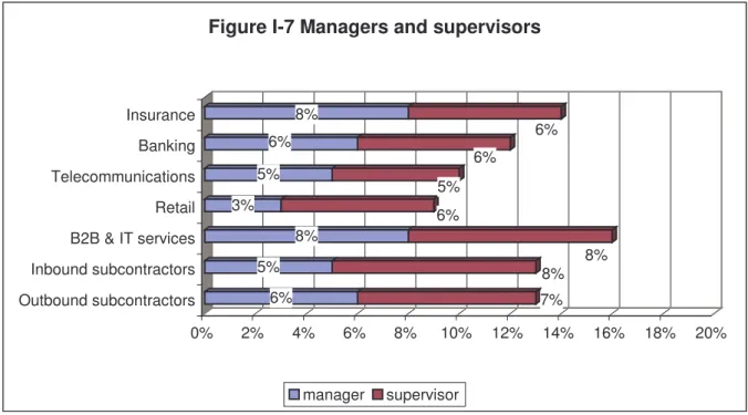 Figure I-7 Managers and supervisors