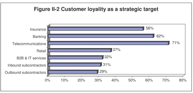Figure II-2 Customer loyality as a strategic target