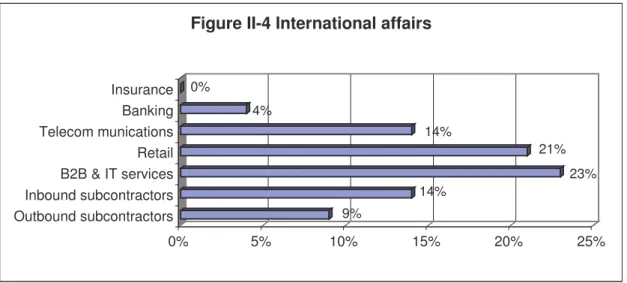 Figure II-4 International affairs