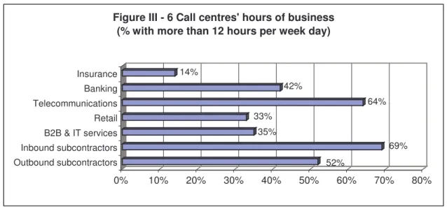 Figure III - 6 Call centres' hours of business  (% with more than 12 hours per week day)