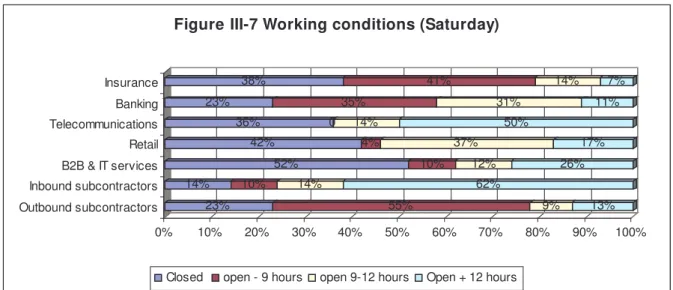 Figure III-7 Working conditions (Saturday)