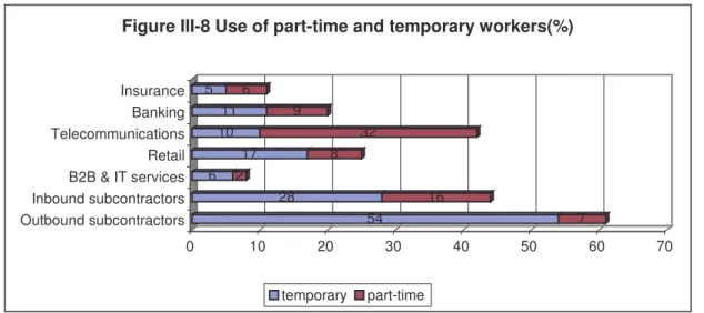 Figure III-8 Use of part-time and temporary workers(%)