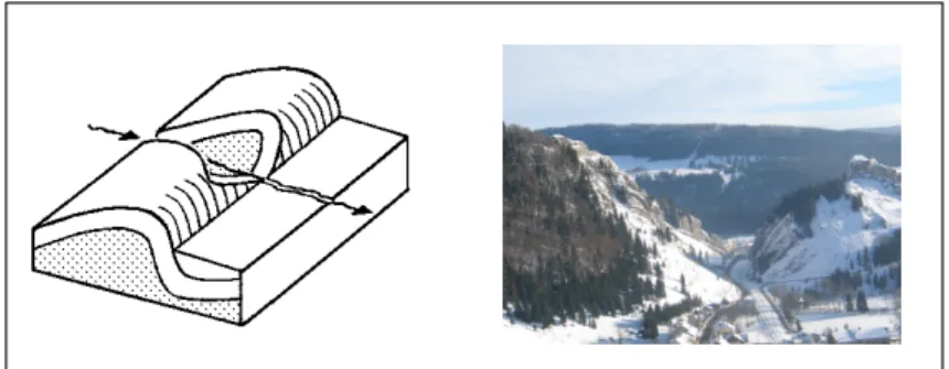 Fig. 6. Typical geomorphological shape of ‘cluse’ 