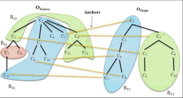 Fig. 7. Partition of ontologies in a matching context 