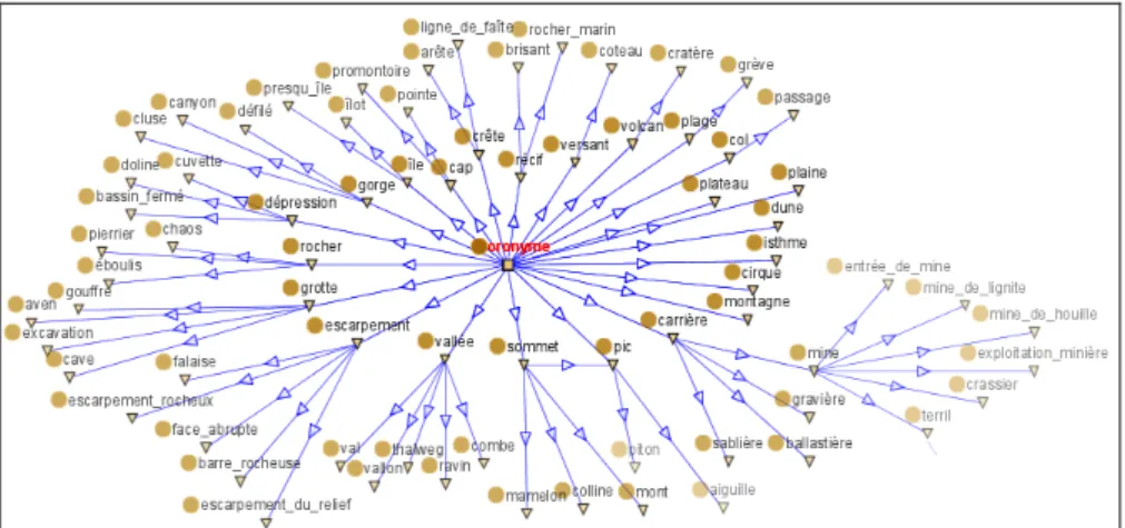 Fig. 2. Excerpt from the obtained taxonomy (in French) 