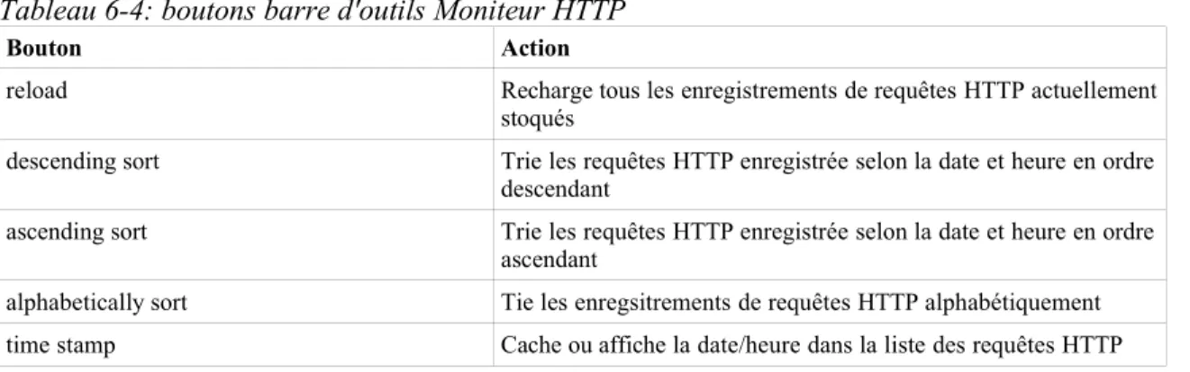 Tableau 6-4: boutons barre d'outils Moniteur HTTP