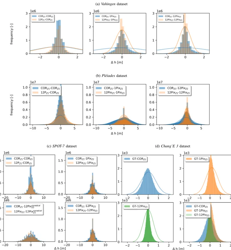Figure 5: ∆h histograms calculated for all datasets and Ground Truths (i.e., CORR Z1 , 12P ix Z1 and GT )