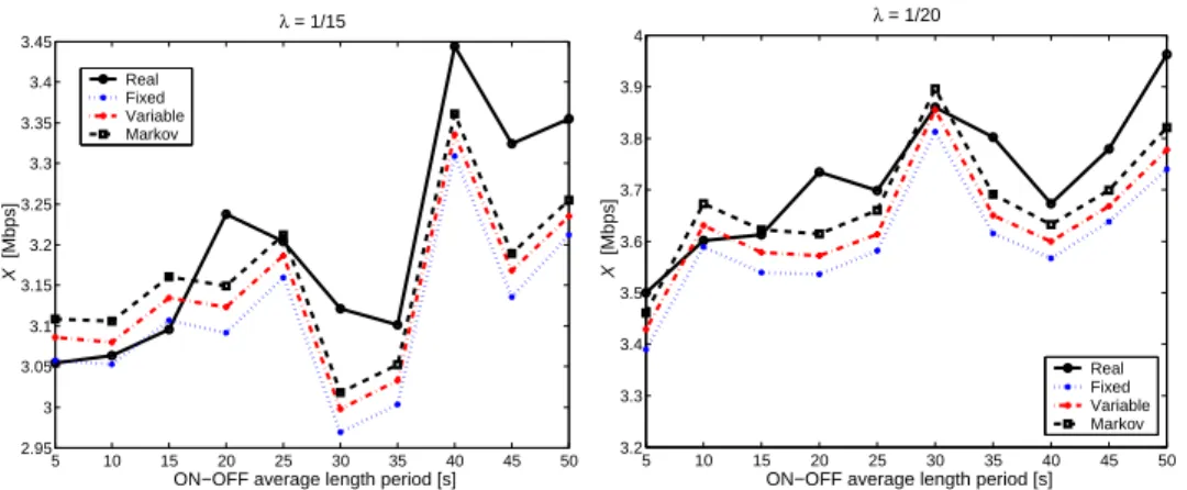Figure 3: Throughput computed when considering delay variability.