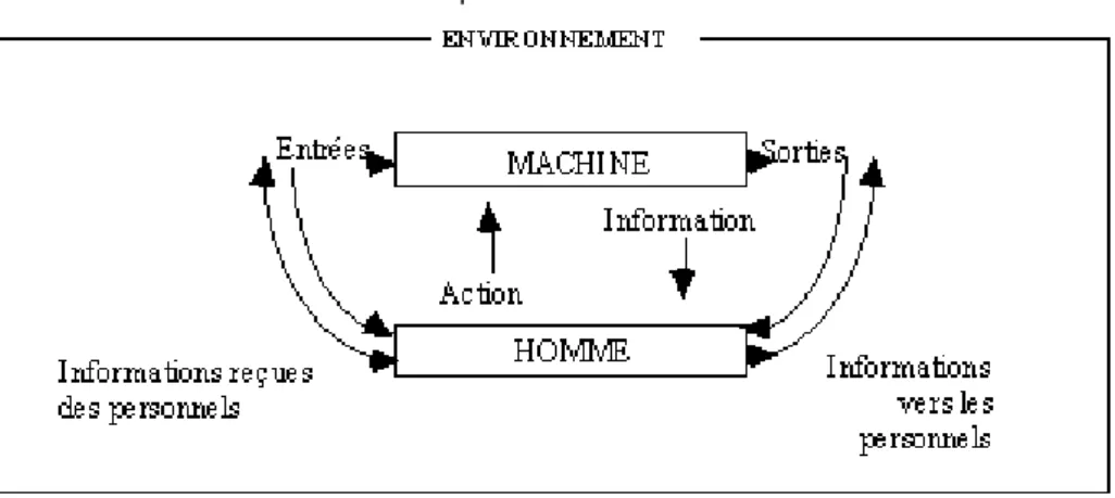 Figure  : L'organisation du système Homme-Machine (Leplat et Cuny, 1977) 