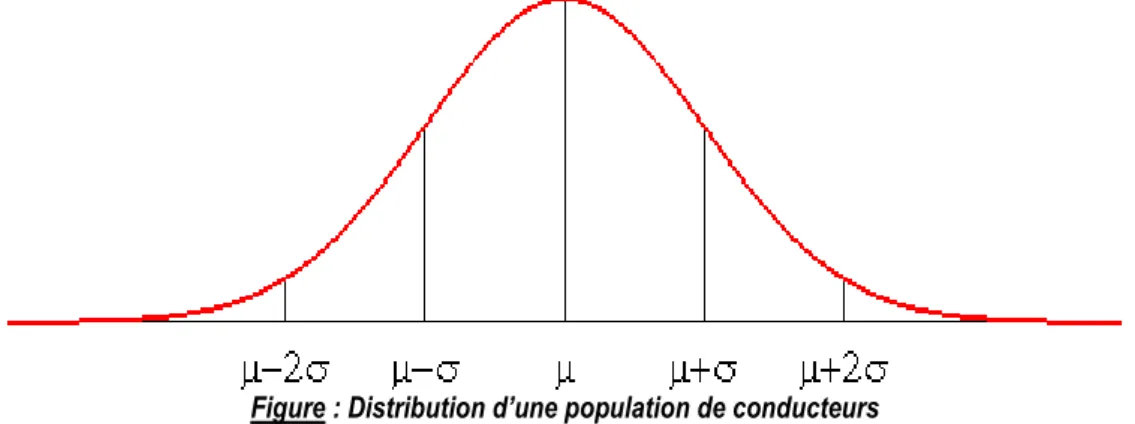 Figure : Distribution d’une population de conducteurs 