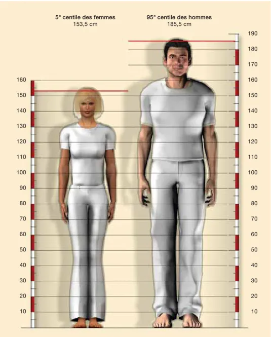 Fig. 13: les personnes de tailles différentes ont besoin de postes et d’équipements de travail de tailles différentes ou réglables.