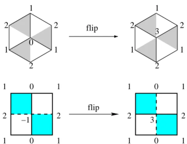 Figure 1: Flips in the triangular et square grids