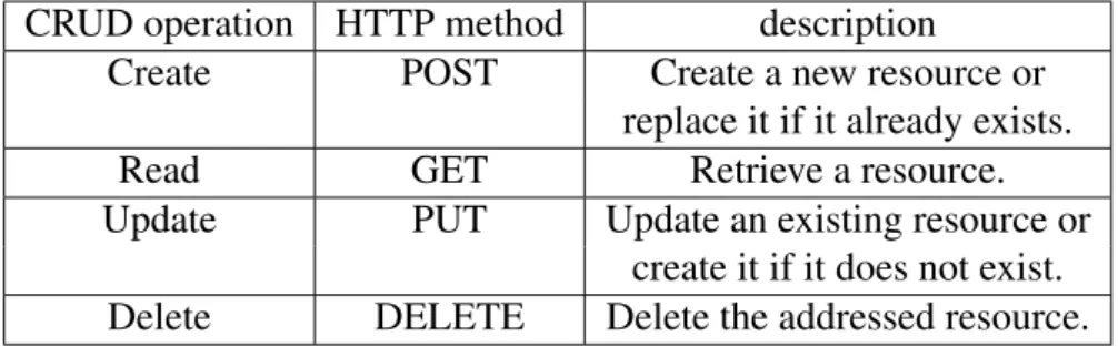 Figure 2.3: REST triangle with examples for resources, operations and content types.