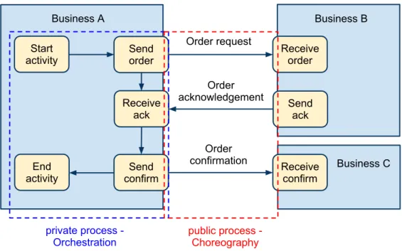 Figure 2.4: Example business activities to illustrate the di ff erence between orchestration and choreography.