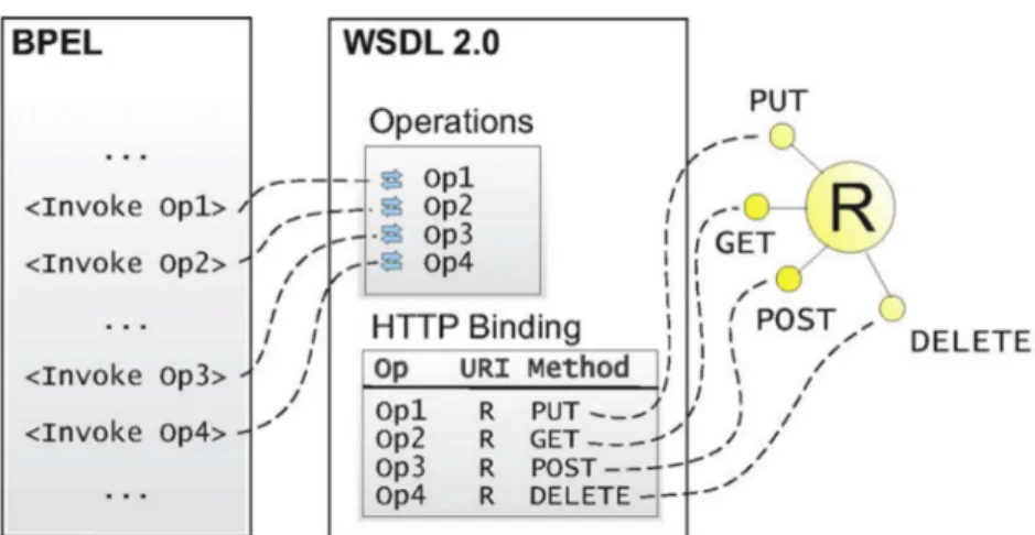 Figure 2.6: Solutions to compose RESTful web services in WS-BPEL either with WSDL 2.0 or BPEL for REST [Pau09].
