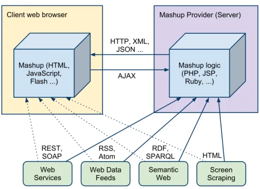 Figure 2.7: Mashup architecture with external Web APIs and their connection to server and client side.