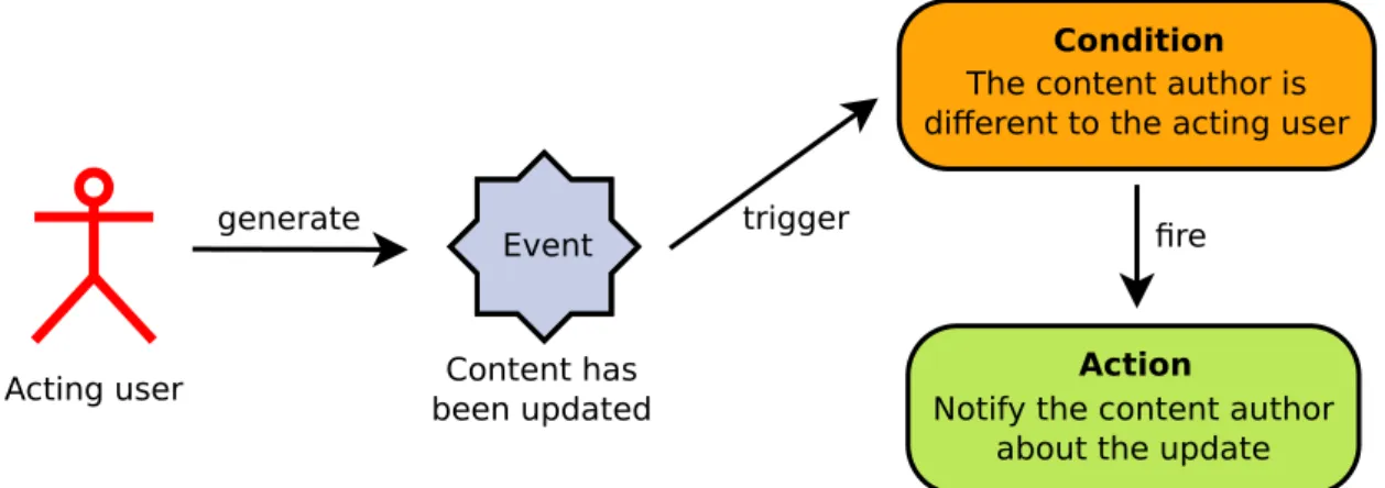 Figure 2.9: An Event-Condition-Action rule that reacts when a user updates a node to notify the node author [Z + 10a]