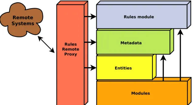 Figure 2.10: Module architecture of Rules Web. “A remote proxy may provide new entities, metadata as well as events, conditions and actions to the system.” [Zie10]